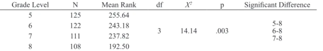 Table 5. Mathematical understandings &amp; grade levels