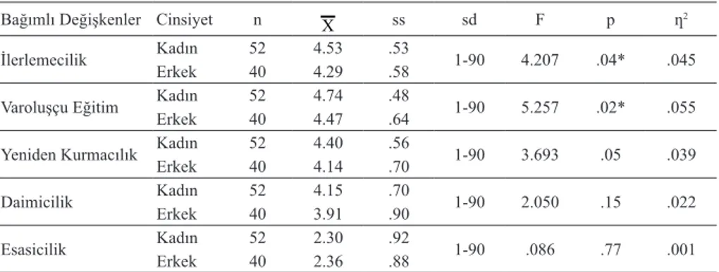 Tablo 2 incelendiğinde, sınıf öğretmenlerinin eğitim inançları açısından en yük- yük-sek katılım gösterdiği alt boyutlar sırasıyla varoluşçu eğitim “kesinlikle katılıyorum”  düzeyinde  ( X =4.63),  ilerlemecilik  “kesinlikle  katılıyorum”  düzeyinde  ( X =