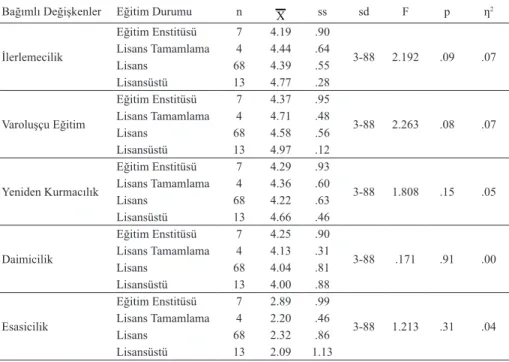 Tablo 5. Öğretmenlerin eğitim inançları ölçeğinin alt boyutlarından aldıkları pu- pu-anlar üzerinde eğitim durumlarına göre yapılan tek faktörlü MANOVA  sonuçları