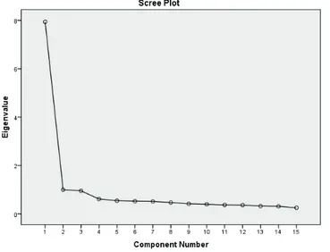 Şekil 1. Faktör Öz Değerlerine Ait Çizgi Grafiği