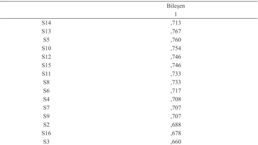 Tablo 6. Bileşen Matrisi (Component Matrix a )