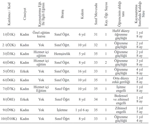 Tablo 1. Katılımcıların Özellikleri