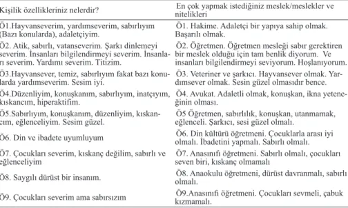 Tablo 3. Kız çocuklarının kendi kişilik özellikleri ile tercih ettiği mesleğin nitelik- nitelik-lerine ilişkin görüşlerin analizi