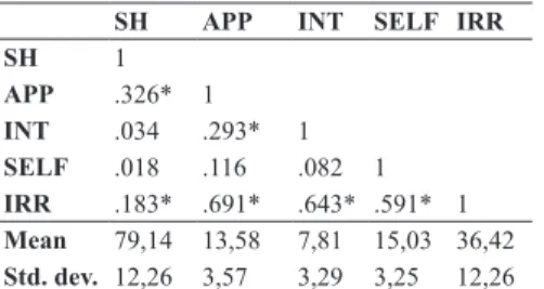 Table 1. Descriptive statistics and intercorrelations (Spearman’s rho) of the va- va-riables