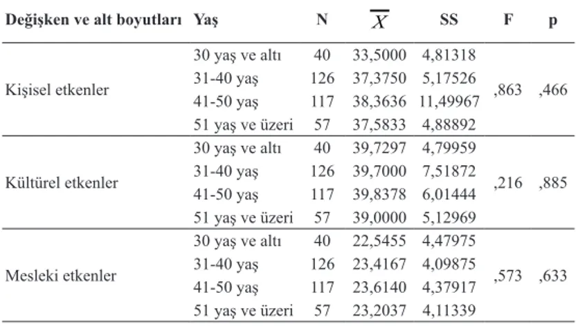 Tablo  2. Yaş  Değişkeni  ve  Kişisel,  Kültürel  ve  Mesleğin  Etkisine Yönelik Tek  Yönlü Varyans Analizi Testi Sonuçları  