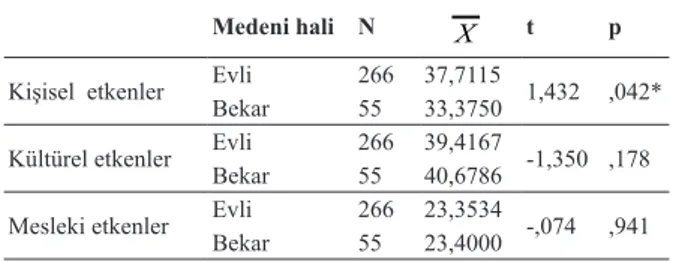 Tablo 3. Medeni Hal Değişkeni ve Kişisel, Kültürel ve Mesleğin Etkisine Yönelik  t Testi Sonuçları