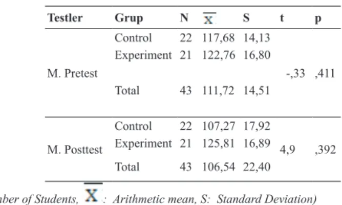 Table 3.   Students’ Average Score In Motivation Scale Pretest-Posttest And Stan- Stan-dard Deviation Values  