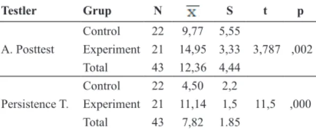 Table 5. Students’ Average Score in Persistence Test and Posttest and Standard  Deviation Values Testler Grup N S t p A