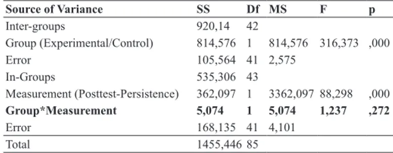 Table 6. ANOVA Results of Success Levels Posttest - Persistence Scores