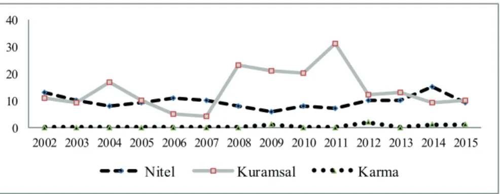 Şekil 3. Çalışmalarda kullanılan araştırma türlerinin 2002-2015 yılları arasındaki  değişimi