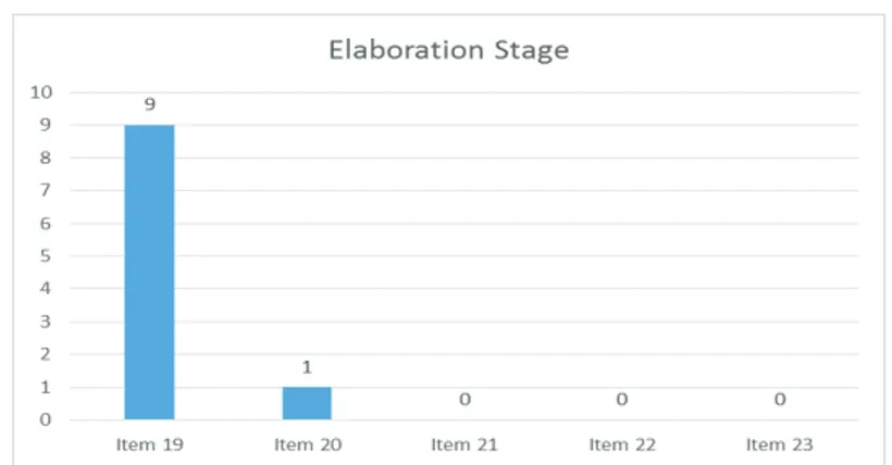 Fig. 5. Distribution of the prospective teachers’ behaviours at the elaboration  stage