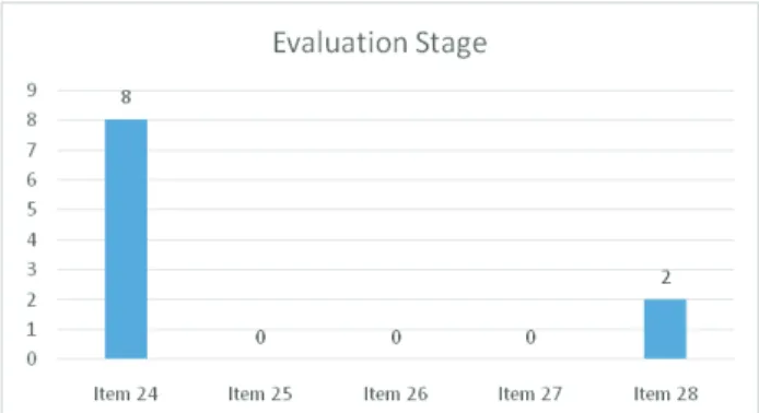 Fig. 6. Distribution of the prospective teachers’ behaviours at the evaluation sta- sta-ge