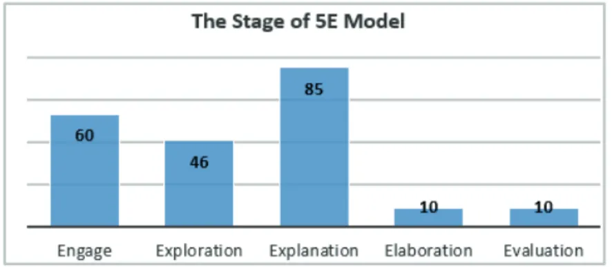 Fig. 1. Distribution of the activities of prospective teachers according to the sta- sta-ges of the 5E model.