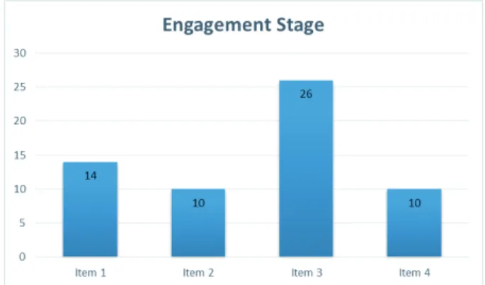 Fig. 2. Distribution of prospective teachers’ behaviours in the “Engagement” sta- sta-ge