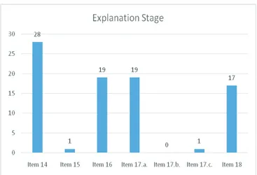 Fig. 4. Distribution of prospective teachers’ behaviours at the explanation stage Prospective teachers mostly displayed the behaviour of making learners explain  their opinions about the topic during the “exploration” stage of the 5E model (f=28)