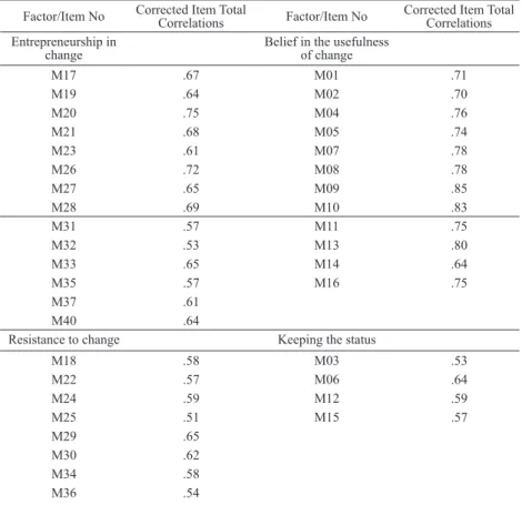 Table 3 CTS item analysis results 