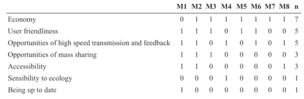 Table  3.  School  managers’  reasons  about  using  electronic  communication  in  school processes