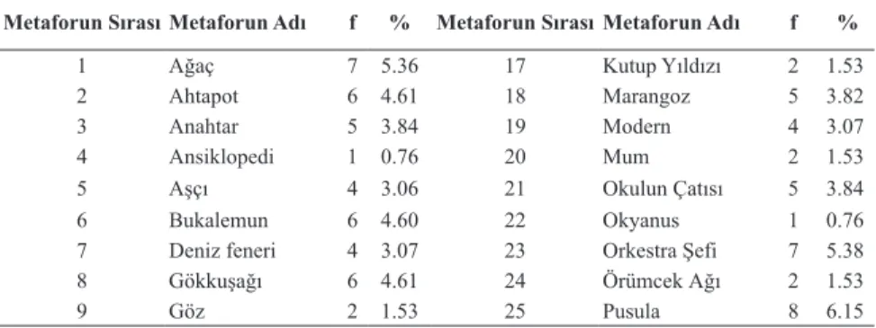 Tablo  1,  müzik  öğretmeni  adaylarının  “öğretmen”  kavramına  ilişkin  ürettikle- ürettikle-ri  metaforların  alfabetik  olarak  listelenerek,  her  bir  metaforu  temsil  eden  öğrenci  sayısını ve yüzdesini belirtmektedir.