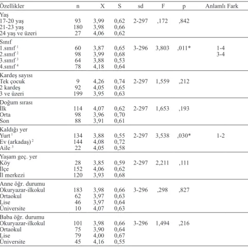 Tablo 2. Öğrencilerin Mutluluk toplam puanlarının sosyo-demografik özelliklerine  göre varyans analizi sonuçları 