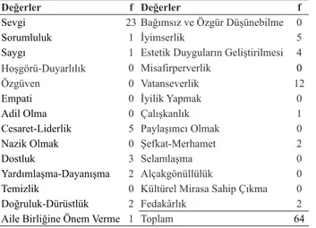 Tablo 6: 8. Sınıf Müzik Ders Kitabında Yer Alan Değerleri Gösterir Frekans Tab- Tab-losu