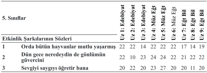 Tablo 1: Şarkı Sözlerinin Uzmanlar Tarafından Değerlendirilme Sonucunu Gös- Gös-terir Örnek Tablo