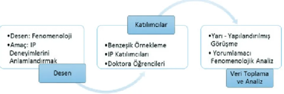 Şekil 1. Araştırma Süreci