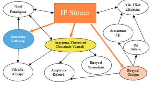 Şekil 2. IP Süreci