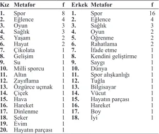 Tablo 5. Altıncı Sınıf Öğrencilerin Ürettikleri Metaforlar