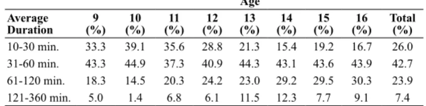 Table 4.  Average duration children spend on social networks based on age Age Average  Duration (%)9 (%)10 (%)11 (%)12 (%)13 (%)14 (%)15 (%)16 Total(%) 10-30 min