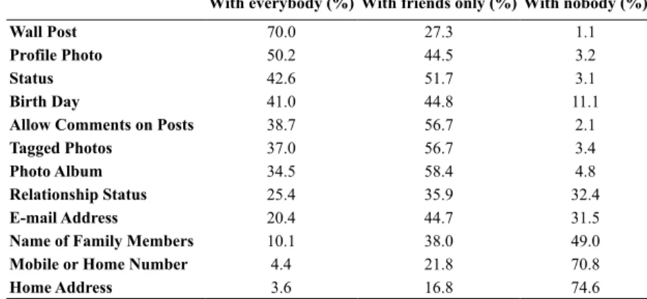 Table 5. Information shared on social networks