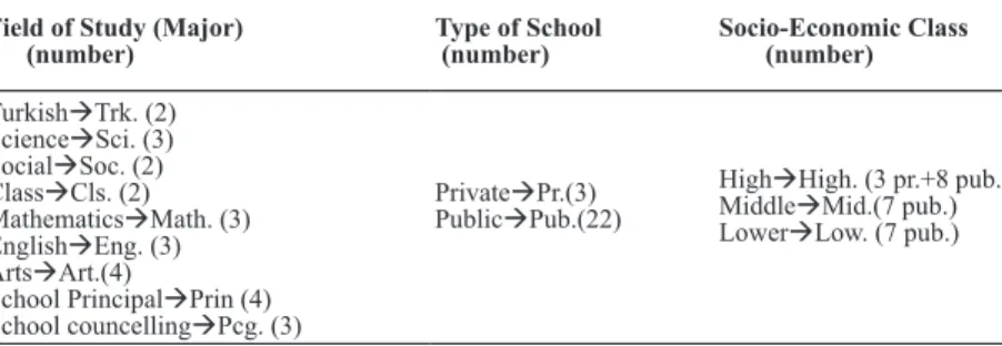 Table 1. Abbreviations for schools type, socio-economic level and branches Field of Study (Major)