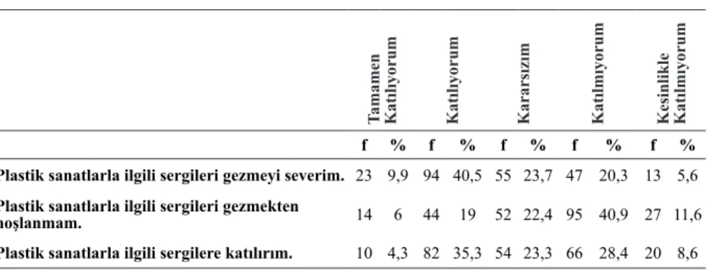 Tablo 5.Sergi Boyutuna Yönelik Öğretmen Adaylarının Görüşleri