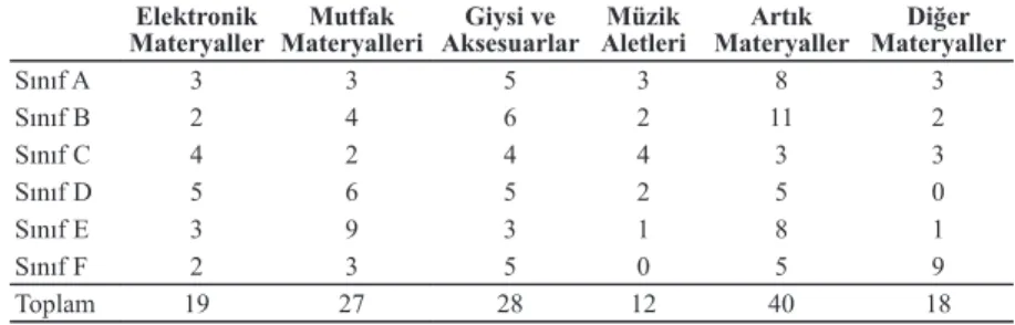 Tablo 2. Çocukların Kendi Öğrenme Merkezlerini Yapılandırmak için Getirdik- Getirdik-leri MateryalGetirdik-lerin Sınıflara Göre Frekans Dağılımı: