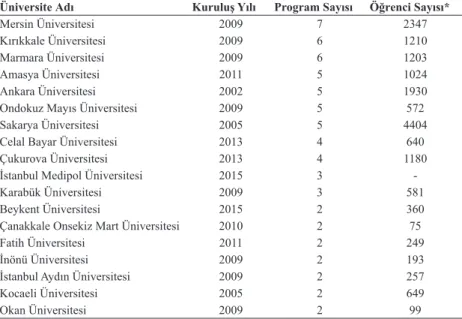 Tablo 4. Üniversitelerin yürüttüğü uzaktan eğitim ön lisans programları ve öğ- öğ-renci sayıları