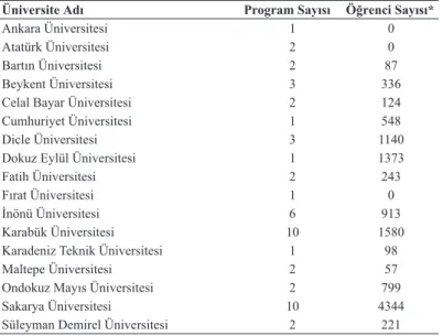 Tablo 6.Türkiye genelinde üniversitelerde açılmış lisans (tamamlama) program- program-ları ve öğrenci sayıprogram-ları
