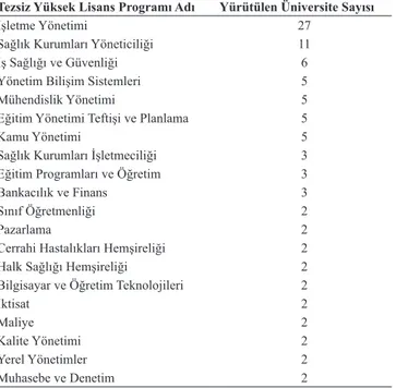 Tablo  7.Türkiye  genelinde  açılmış  uzaktan  eğitim  (tezsiz)  yüksek  lisans  prog- prog-ramları