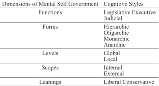 Table 1. Cognitive styles described by Sternberg’s theory of mental self govern- govern-ment (Sternberg and Wagner,1992)