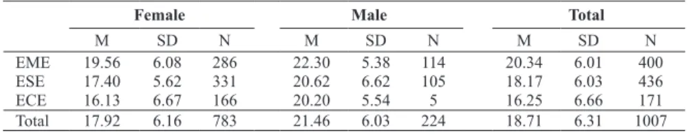 Table  2.  Descriptives  for  Spatial  Visualization  Test  scores  by  undergraduate  program and gender