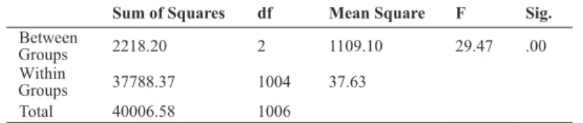 Table 3. One-way ANOVA results for Spatial Visualization Test scores in terms of  undergraduate program