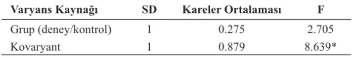 Tablo  9  incelendiğinde,  kovaryans  analizi  (ANCOVA)  sonucunda,  öğrencile- öğrencile-rin  BÖYMA’nden  elde  edilen  son-test  puanları  açısından  gruplar  arasında   istatis-tiksel  olarak  anlamlı  bir  farklılık  olmadığı  (F (1,55) =2.705,  p&gt;0