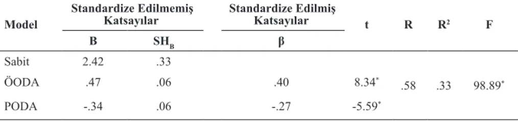 Tablo 5. Okula Yönelik Tutum ile Sınıf Değerlendirme Atmosferi Arasındaki İliş- İliş-kiye Ait Çoklu Regresyon Analizi Sonuçları