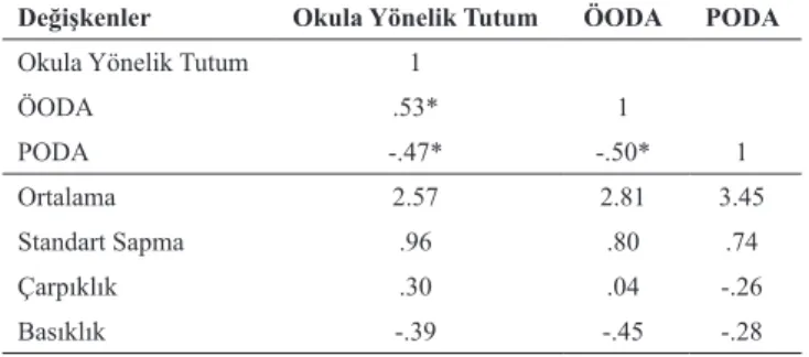 Tablo  4.  Okula Yönelik  Tutum  ile  Sınıf  Değerlendirme Atmosferi Arasındaki  Korelasyon Katsayıları ve Değişkenlere İlişkin Betimleyici İstatistikler