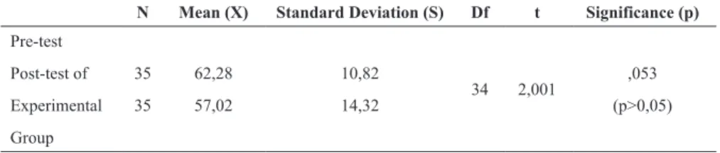 Table 3. Paired Samples t-test Results Regarding Achievement Pretest-Posttest  Scores of the Experimental Group and Control Group