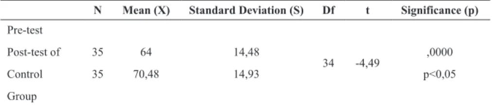 Table 4. Mann Whitney U Test Results Regarding Speaking Post-test Scores of  Experimental and Control Group