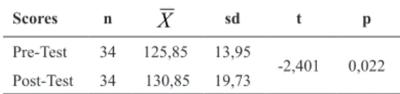 Table 6. t-Test Analysis of Scores Obtained from the Self-Confidence Scale