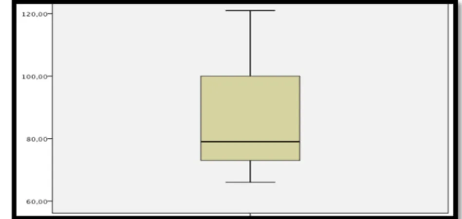 Table 2: Box-Line Distribution Graph of the Problem-Solving Inventory Scores
