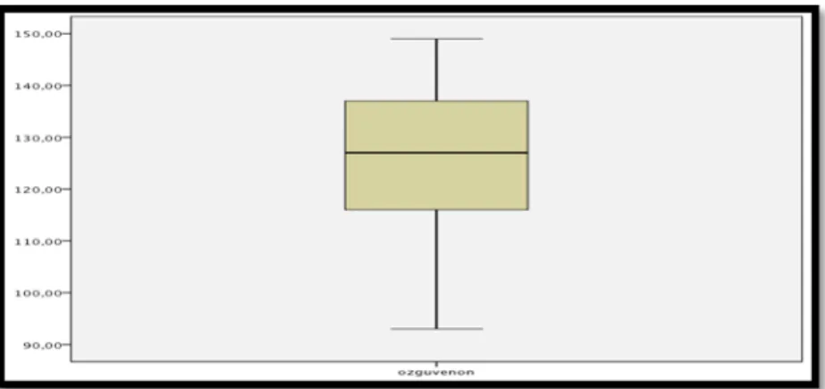 Table 4: Box-Line Distribution Graph of the  Self-Confidence Scale Scores