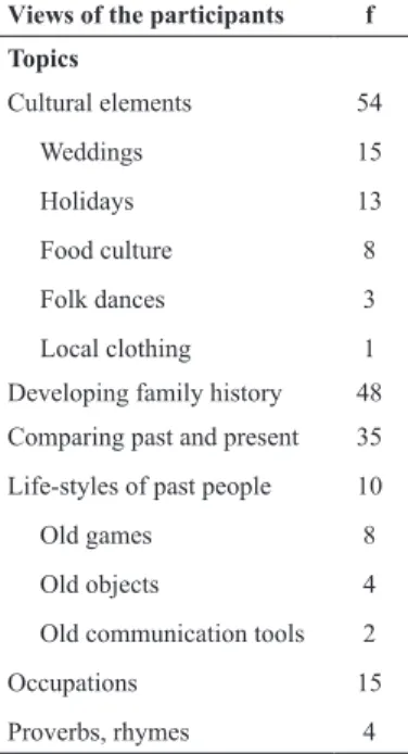 Table 2 gives the views of the participants about the topics which can be covered  in the oral history activities in social studies course.