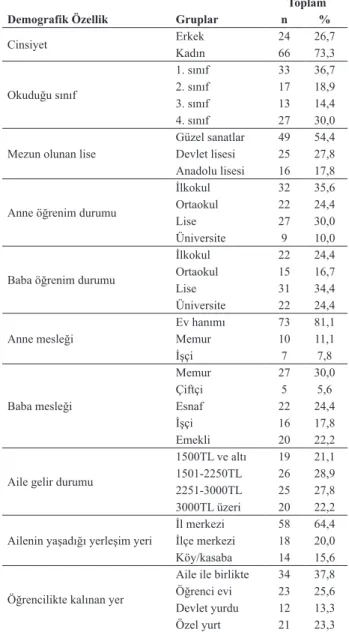 Tablo 1. Katılımcıların demografik özelliklerine göre dağılımı (N=90)  Toplam Demografik Özellik Gruplar n %