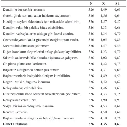 Tablo 2 verileri incelendiğinde; kadın gençlik kampı lider adaylarının özgüven- özgüven-lerini belirlemeye yönelik sorulara verdikleri cevapların genel ortalaması  4,35±0,67  olarak belirlenmiştir